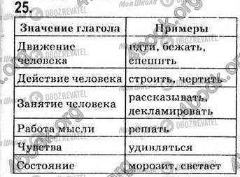 ГДЗ Російська мова 7 клас сторінка 25